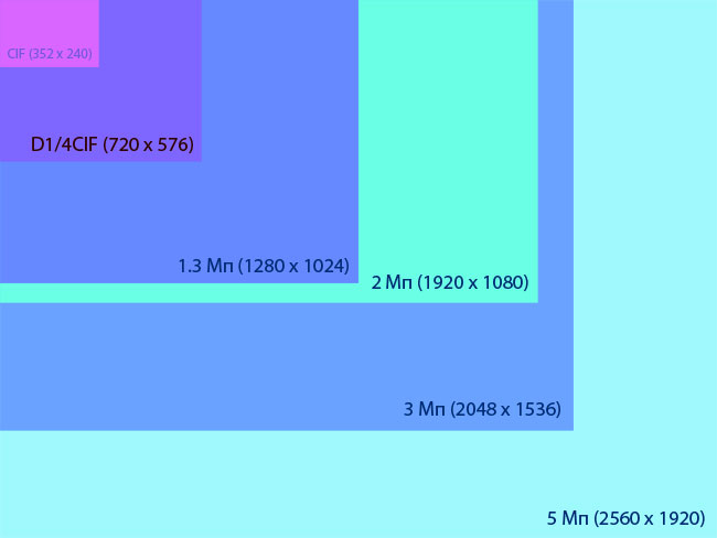 Сравнение камер видеонаблюдения таблица. Разрешение твл в пикселях. Размеры матриц видеокамер таблица. Типы разрешение камеры. Сравнение разрешения камер видеонаблюдения.