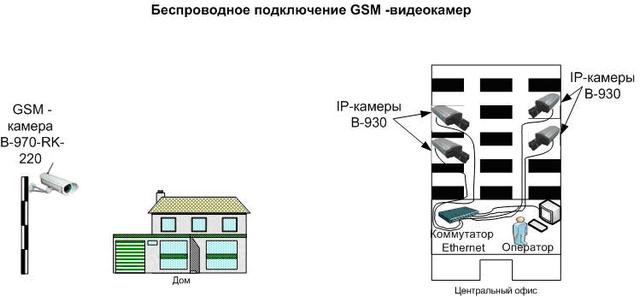 Беспроводное подключение видеокамер на произвольном расстоянии с помощью сотовой связи стандарта GSM